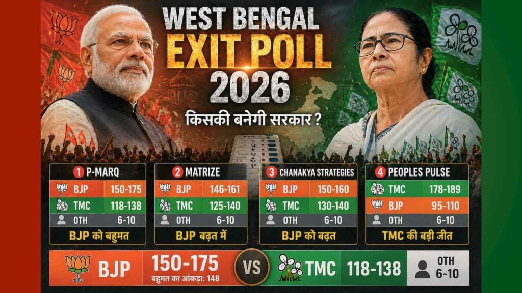 Bengal Election Exit Poll : एग्जिट पोल ने बढ़ाई पार्टियों की टेंशन, BJP-TMC में कौन बना रहा सरकार? तस्वीर हुई साफ..