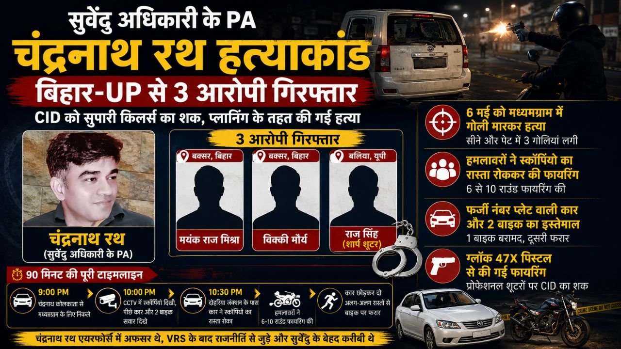 Suvendu Adhikari PA Murder: यूपी के बलिया और बिहार के बक्सर से 3 शार्प शूटर गिरफ्तार, बंगाल CID का बड़ा एक्शन..