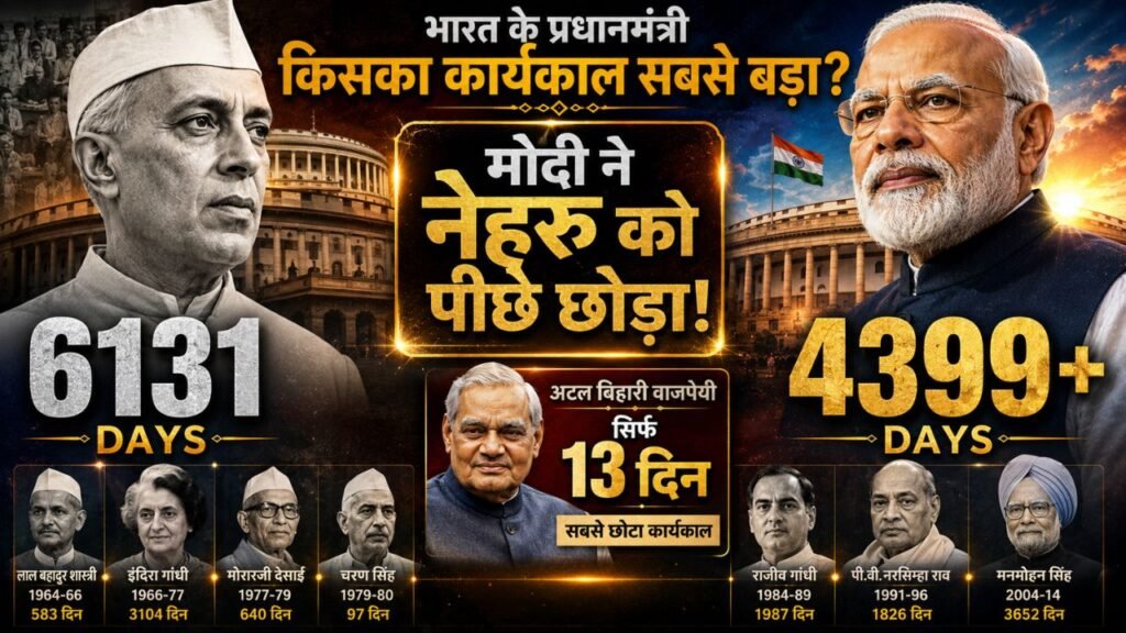 Modi Nehru PM Record: मोदी ने आज तोड़ा नेहरू का रिकॉर्ड, लेकिन फिर भी सबसे लंबे समय तक PM नहीं; जानिए पूरा गणित